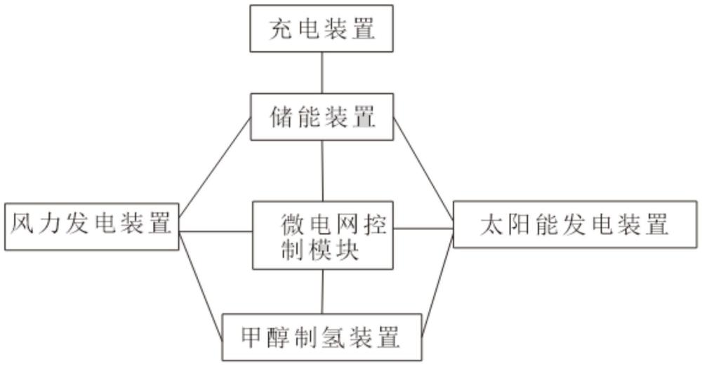 一種風(fēng)光氫儲(chǔ)充一體化智能管理系統(tǒng)的制作方法