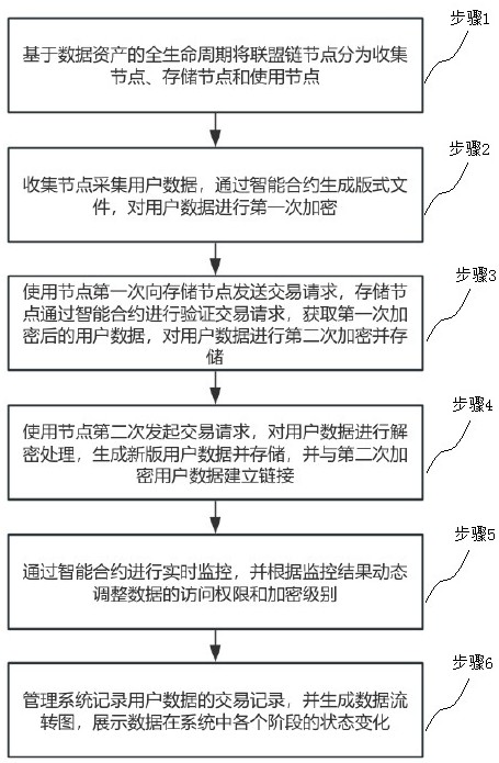 一種數(shù)據(jù)資產(chǎn)全生命周期管理方法及系統(tǒng)與流程