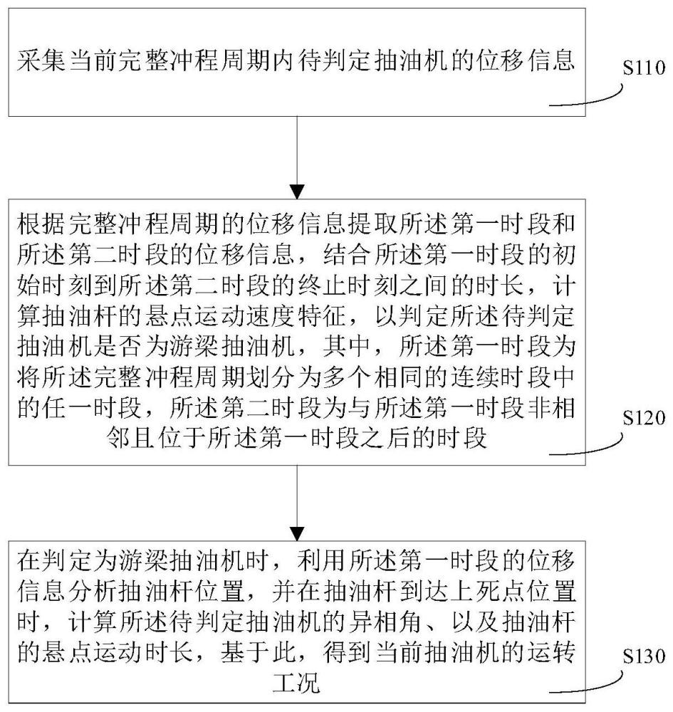 一種用于抽油機(jī)的運(yùn)轉(zhuǎn)工況判定方法及系統(tǒng)與流程