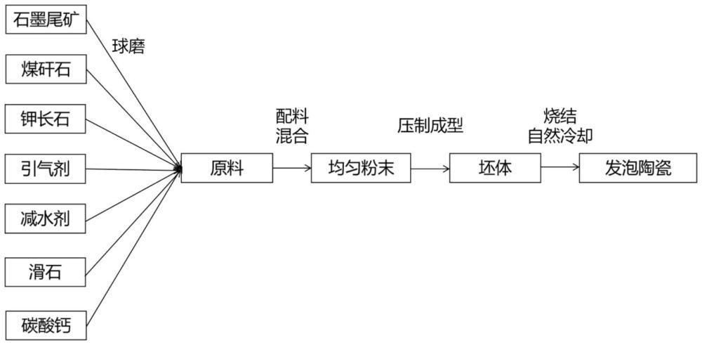 一種利用石墨尾礦制備外墻外保溫泡沫陶瓷的方法與流程