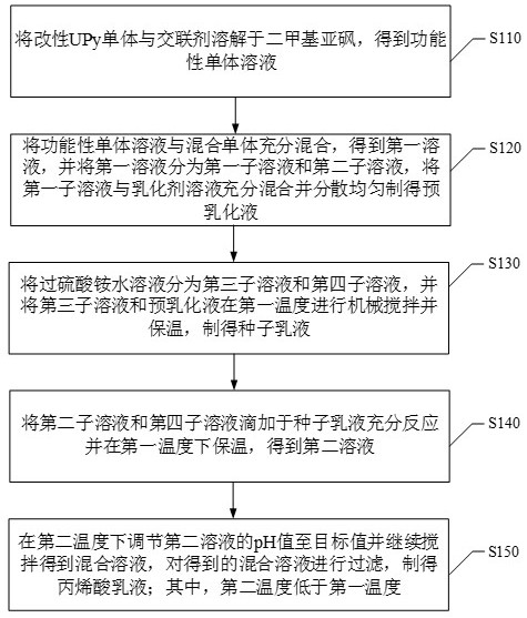 可剝離丙烯酸乳液的制備方法及可剝離丙烯酸乳液與流程