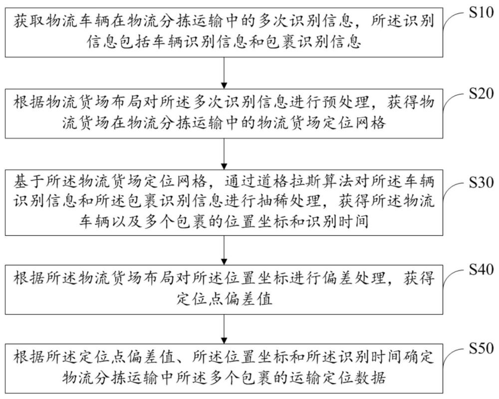 物流運輸定位方法、裝置、設(shè)備及存儲介質(zhì)與流程