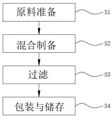 一種不銹鋼絲拉拔的拉絲潤滑粉及其制備方法與流程