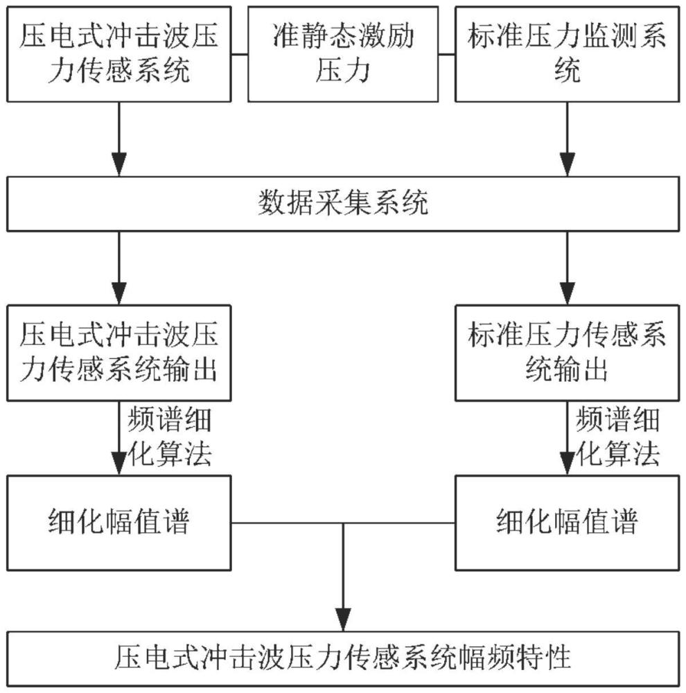 一種壓電式?jīng)_擊波壓力傳感系統(tǒng)低頻段截止頻率檢測方法