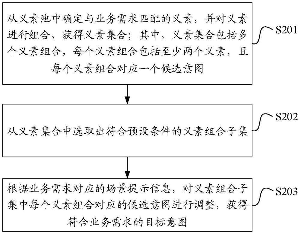 一種意圖識(shí)別方法、裝置、電子設(shè)備及存儲(chǔ)介質(zhì)與流程