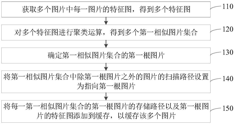 圖片緩存方法、裝置、存儲介質(zhì)及電子設(shè)備與流程