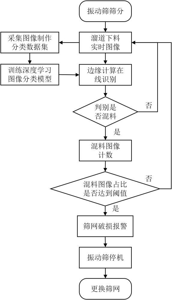 一種基于深度學習的振動篩篩網(wǎng)破損監(jiān)測方法及裝置與流程