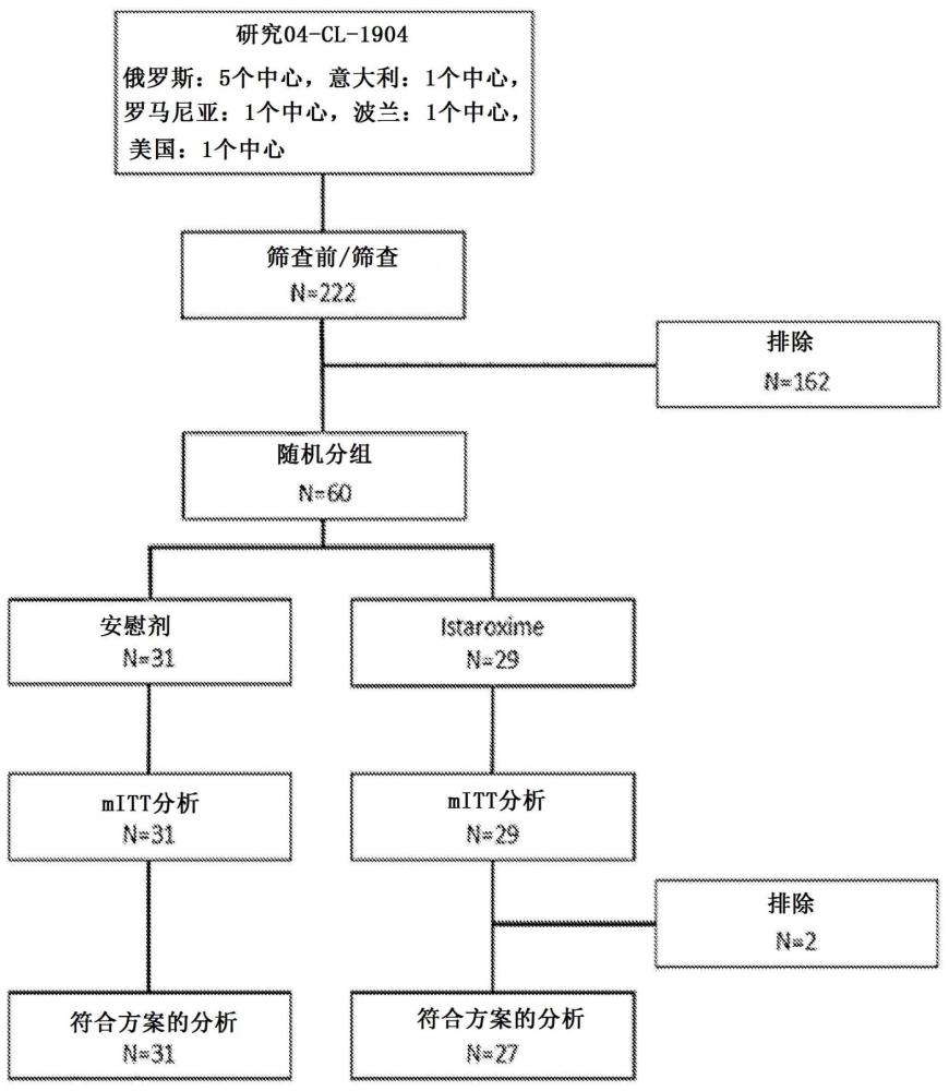 用于治療心源性休克前期和心源性休克的含有ISTAROXIME的靜脈內(nèi)制劑的制作方法