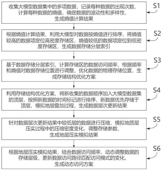 一種基于大模型的數(shù)據(jù)存儲(chǔ)方法及系統(tǒng)與流程