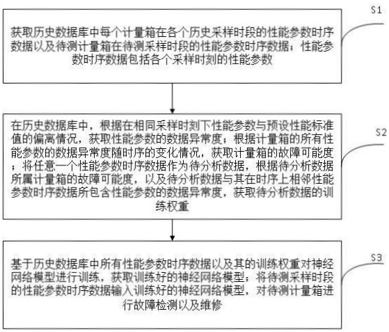 用于新型計(jì)量箱的維修檢測方法與流程