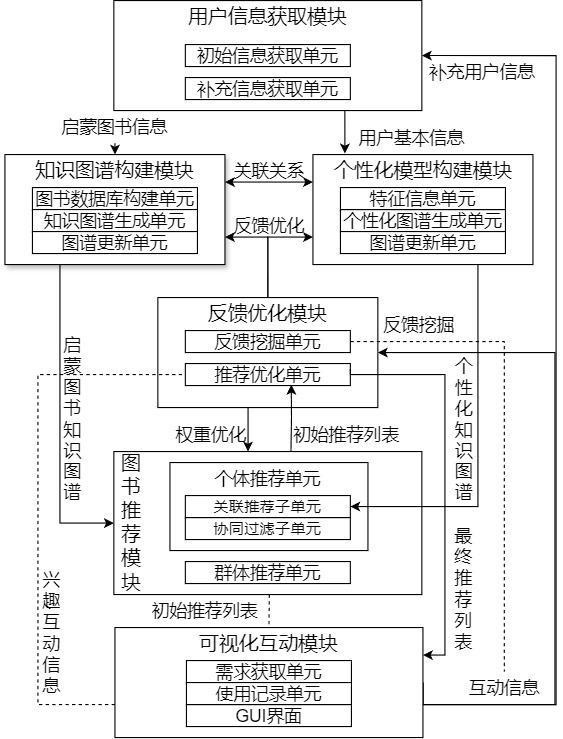 一種基于知識圖譜的啟蒙圖書推薦系統(tǒng)的制作方法