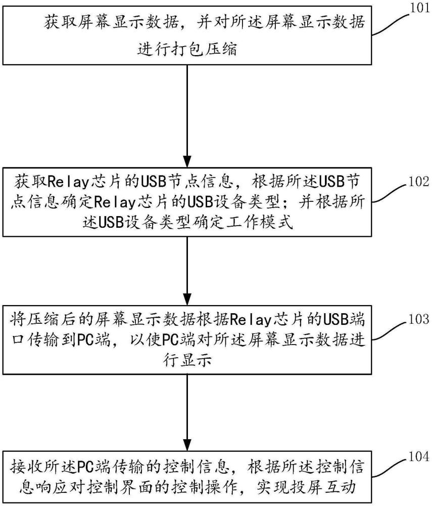 一種基于Relay的投屏顯示方法及裝置與流程