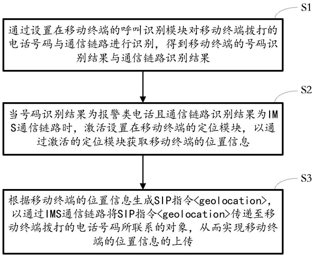 一種基于IMS通信的報警位置上傳方法及系統(tǒng)與流程