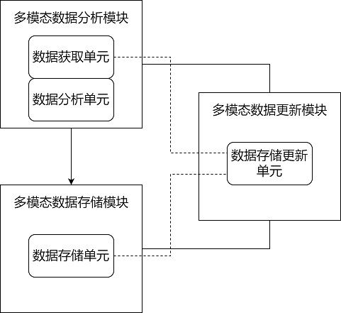 一種多模態(tài)數(shù)據(jù)庫的數(shù)據(jù)管理方法及系統(tǒng)