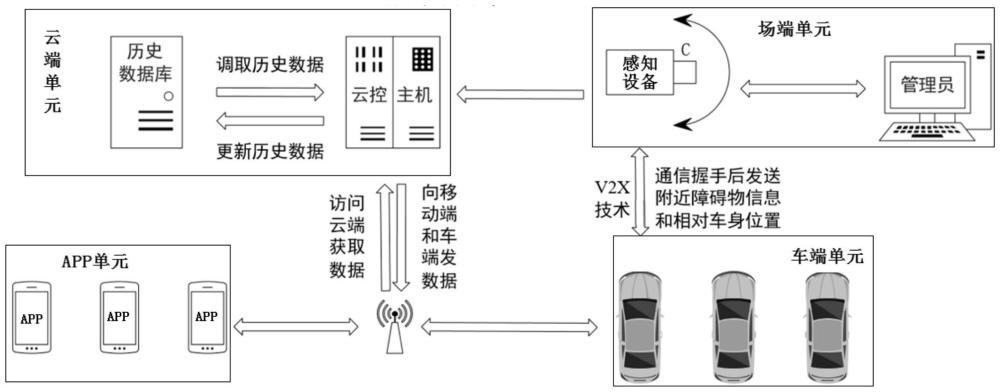 一種基于智能網(wǎng)聯(lián)技術(shù)的停車(chē)場(chǎng)自主代客泊車(chē)系統(tǒng)及方法與流程