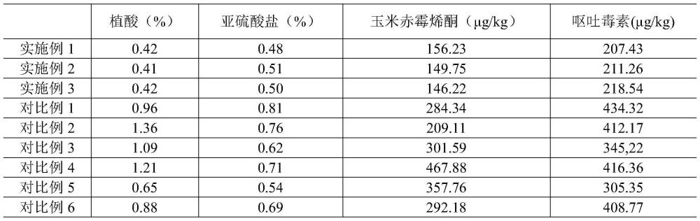 一種玉米加工廢棄資源的綜合利用方法與流程