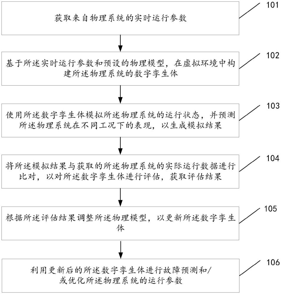 一種基于工業(yè)自動(dòng)化的數(shù)字孿生方法、系統(tǒng)、計(jì)算設(shè)備及存儲(chǔ)介質(zhì)與流程