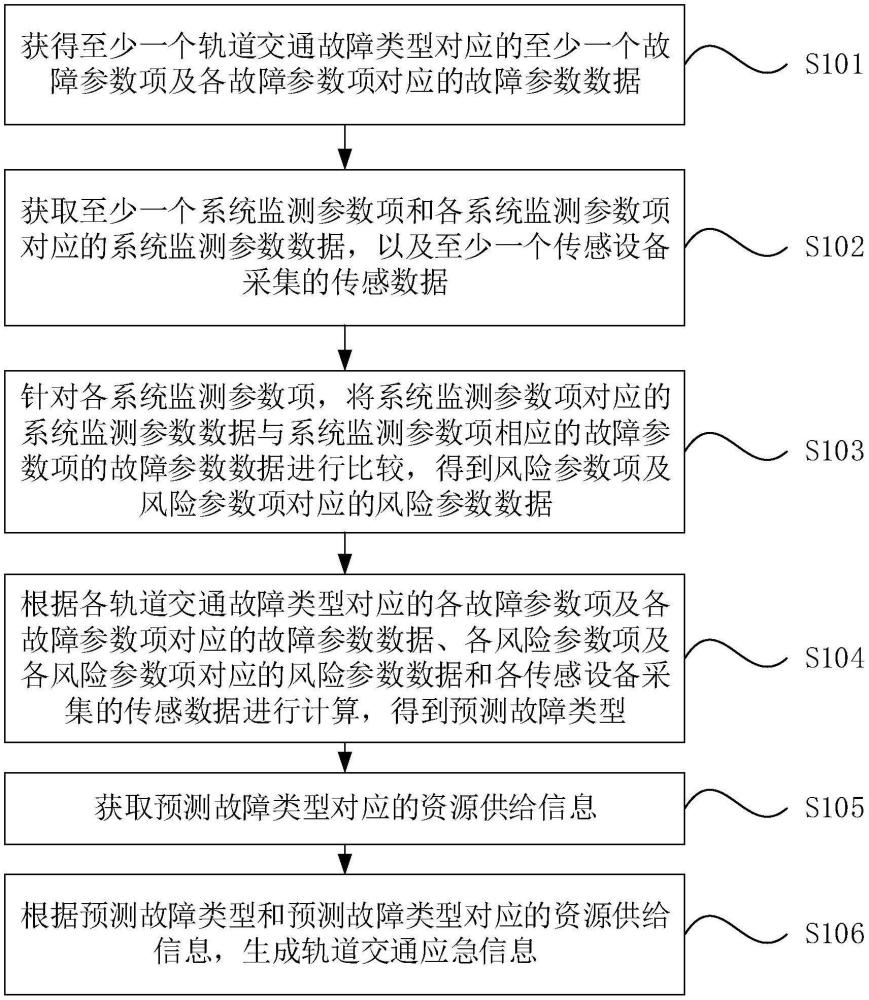 一種軌道交通應(yīng)急信息生成方法、裝置、設(shè)備及介質(zhì)與流程