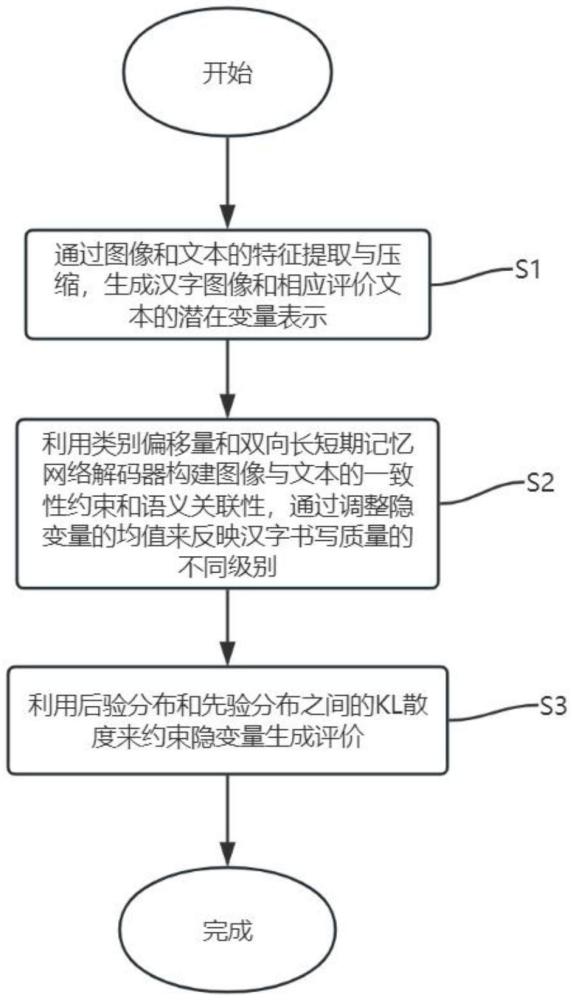 一種基于類別約束的變分自編碼器的書法評(píng)價(jià)方法及系統(tǒng)