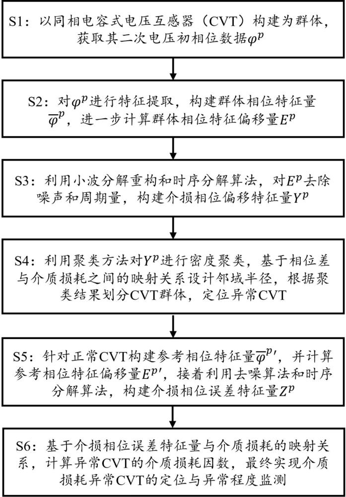 群體相位誤差指引的電容式電壓互感器異常介損診斷方法