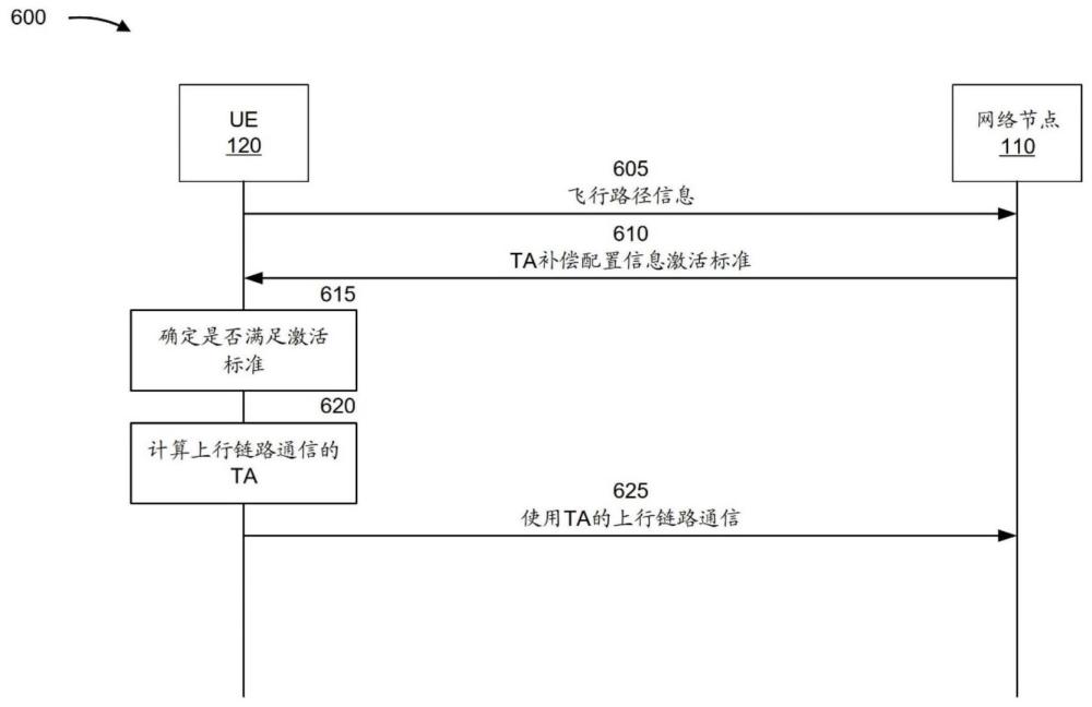 基于飛行路徑的用戶裝備自主定時提前補償?shù)闹谱鞣椒? /><br/><p>本公開的各方面整體涉及無線通信，并且涉及用于基于飛行路徑的用戶裝備（ue）自主定時提前補償?shù)募夹g(shù)和裝置。</p><p><br/><b>背景技術(shù)：</b><br/></p><p>1、無線通信系統(tǒng)被廣泛部署以提供各種電信服務(wù)，諸如電話、視頻、數(shù)據(jù)、消息接發(fā)和廣播。典型的無線通信系統(tǒng)可采用能夠通過共享可用的系統(tǒng)資源（例如，帶寬、發(fā)送功率等）來支持與多個用戶進行通信的多址技術(shù)。此類多址技術(shù)的示例包括碼分多址（cdma）系統(tǒng)、時分多址（tdma）系統(tǒng)、頻分多址（fdma）系統(tǒng)、正交頻分多址（ofdma）系統(tǒng)、單載波頻分多址（sc-fdma）系統(tǒng)、時分同步碼分多址（td-scdma）系統(tǒng)和長期演進（lte）。lte/高級lte是第三代合作伙伴計劃（3gpp）頒布的通用移動電信系統(tǒng)（umts）移動標(biāo)準(zhǔn)的增強集合。</p><p>2、無線網(wǎng)絡(luò)可包括支持用于無線通信設(shè)備（諸如用戶裝備（ue）或多個ue）的通信的一個或多個網(wǎng)絡(luò)節(jié)點。ue可經(jīng)由下行鏈路通信和上行鏈路通信與網(wǎng)絡(luò)節(jié)點通信。“下行鏈路”（或“dl”）是指從網(wǎng)絡(luò)節(jié)點到ue的通信鏈路，并且“上行鏈路”（或“ul”）是指從ue到網(wǎng)絡(luò)節(jié)點的通信鏈路。一些無線網(wǎng)絡(luò)可支持設(shè)備到設(shè)備通信，諸如經(jīng)由本地鏈路（例如，側(cè)鏈路（sl）、無線局域網(wǎng)（wlan）鏈路和/或無線個域網(wǎng)（wpan）鏈路、以及其他示例）。</p><p>3、已經(jīng)在各種電信標(biāo)準(zhǔn)中采用上述多址技術(shù)以提供公共協(xié)議，該協(xié)議使得不同的ue能夠在城市、國家、地區(qū)和/或全球?qū)用嫔线M行通信。新無線電（nr）（可被稱為5g）是對由3gpp頒布的lte移動標(biāo)準(zhǔn)的增強集合。nr被設(shè)計為通過在下行鏈路上使用具有循環(huán)前綴（cp）的正交頻分復(fù)用（ofdm）（cp-ofdm）、在上行鏈路上使用cp-ofdm和/或單載波頻分復(fù)用（sc-fdm）（也被稱為離散傅里葉變換擴頻ofdm（dft-s-ofdm））以及支持波束成形、多輸入多輸出（mimo）天線技術(shù)和載波聚合來提高頻譜效率、降低成本、改進服務(wù)、利用新頻譜以及更好地與其他開放標(biāo)準(zhǔn)集成，從而更好地支持移動寬帶互聯(lián)網(wǎng)接入。隨著移動寬帶接入需求的持續(xù)增加，lte、nr和其他無線電接入技術(shù)的進一步改進仍然有用。</p><br/><p><b>技術(shù)實現(xiàn)思路</b></p><p>1、本文所述的一些方面涉及一種用于無線通信的用戶裝備（ue）。該ue可包括一個或多個存儲器和耦合到該一個或多個存儲器的一個或多個處理器。該一個或多個處理器可被配置為向網(wǎng)絡(luò)節(jié)點發(fā)送指示ue的計劃飛行路徑的飛行路徑信息。該一個或多個處理器可被配置為從網(wǎng)絡(luò)節(jié)點接收與ue的計劃飛行路徑相關(guān)聯(lián)的定時提前補償配置信息和對與定時提前補償配置信息相關(guān)聯(lián)的至少一個應(yīng)用標(biāo)準(zhǔn)的指示。該一個或多個處理器可被配置為結(jié)合滿足至少一個應(yīng)用標(biāo)準(zhǔn)的確定，使用至少部分地基于定時提前補償配置信息的定時提前來向網(wǎng)絡(luò)節(jié)點發(fā)送上行鏈路通信。</p><p>2、本文所述的一些方面涉及一種用于無線通信的網(wǎng)絡(luò)節(jié)點。該網(wǎng)絡(luò)節(jié)點可包括一個或多個存儲器和耦合到該一個或多個存儲器的一個或多個處理器。該一個或多個處理器可被配置為從ue接收指示ue的計劃飛行路徑的飛行路徑信息。該一個或多個處理器可被配置為向ue發(fā)送至少部分地基于ue的計劃飛行路徑的定時提前補償配置信息和對與定時提前補償配置信息相關(guān)聯(lián)的至少一個應(yīng)用標(biāo)準(zhǔn)的指示。該一個或多個處理器可被配置為使用至少部分地基于定時提前補償配置信息的定時提前和至少一個應(yīng)用標(biāo)準(zhǔn)從ue接收上行鏈路通信。</p><p>3、本文所述的一些方面涉及一種由ue執(zhí)行的無線通信的方法。該方法可包括向網(wǎng)絡(luò)節(jié)點發(fā)送指示ue的計劃飛行路徑的飛行路徑信息。該方法可包括從網(wǎng)絡(luò)節(jié)點接收與ue的計劃飛行路徑相關(guān)聯(lián)的定時提前補償配置信息和對與定時提前補償配置信息相關(guān)聯(lián)的至少一個應(yīng)用標(biāo)準(zhǔn)的指示。該方法可包括結(jié)合滿足至少一個應(yīng)用標(biāo)準(zhǔn)的確定，使用至少部分地基于定時提前補償配置信息的定時提前來向網(wǎng)絡(luò)節(jié)點發(fā)送上行鏈路通信。</p><p>4、本文所述的一些方面涉及一種由網(wǎng)絡(luò)節(jié)點執(zhí)行的無線通信的方法。該方法可包括從ue接收指示ue的計劃飛行路徑的飛行路徑信息。該方法可包括向ue發(fā)送至少部分地基于ue的計劃飛行路徑的定時提前補償配置信息和對與定時提前補償配置信息相關(guān)聯(lián)的至少一個應(yīng)用標(biāo)準(zhǔn)的指示。該方法可包括使用至少部分地基于定時提前補償配置信息的定時提前和至少一個應(yīng)用標(biāo)準(zhǔn)從ue接收上行鏈路通信。</p><p>5、本文所述的一些方面涉及一種存儲用于由ue進行無線通信的指令集的非暫態(tài)計算機可讀介質(zhì)。該指令集在由ue的一個或多個處理器執(zhí)行時可使ue向網(wǎng)絡(luò)節(jié)點發(fā)送指示ue的計劃飛行路徑的飛行路徑信息。該指令集在由ue的一個或多個處理器執(zhí)行時可使ue從網(wǎng)絡(luò)節(jié)點接收與ue的計劃飛行路徑相關(guān)聯(lián)的定時提前補償配置信息和對與定時提前補償配置信息相關(guān)聯(lián)的至少一個應(yīng)用標(biāo)準(zhǔn)的指示。該指令集在由ue的一個或多個處理器執(zhí)行時可使ue結(jié)合滿足至少一個應(yīng)用標(biāo)準(zhǔn)的確定，使用至少部分地基于定時提前補償配置信息的定時提前來向網(wǎng)絡(luò)節(jié)點發(fā)送上行鏈路通信。</p><p>6、本文所述的一些方面涉及一種存儲用于由網(wǎng)絡(luò)節(jié)點進行無線通信的指令集的非暫態(tài)計算機可讀介質(zhì)。該指令集在由網(wǎng)絡(luò)節(jié)點的一個或多個處理器執(zhí)行時可使網(wǎng)絡(luò)節(jié)點從ue接收指示ue的計劃飛行路徑的飛行路徑信息。該指令集在由網(wǎng)絡(luò)節(jié)點的一個或多個處理器執(zhí)行時可使網(wǎng)絡(luò)節(jié)點向ue發(fā)送至少部分地基于ue的計劃飛行路徑的定時提前補償配置信息和對與定時提前補償配置信息相關(guān)聯(lián)的至少一個應(yīng)用標(biāo)準(zhǔn)的指示。該指令集在由網(wǎng)絡(luò)節(jié)點的一個或多個處理器執(zhí)行時可使網(wǎng)絡(luò)節(jié)點使用至少部分地基于定時提前補償配置信息的定時提前和至少一個應(yīng)用標(biāo)準(zhǔn)從ue接收上行鏈路通信。</p><p>7、本文所述的一些方面涉及一種用于無線通信的裝置。該裝置可包括用于向網(wǎng)絡(luò)節(jié)點發(fā)送指示計劃飛行路徑的飛行路徑信息的構(gòu)件。該裝置可包括用于從網(wǎng)絡(luò)節(jié)點接收與計劃飛行路徑相關(guān)聯(lián)的定時提前補償配置信息和對與定時提前補償配置信息相關(guān)聯(lián)的至少一個應(yīng)用標(biāo)準(zhǔn)的指示的構(gòu)件。該裝置可包括用于結(jié)合滿足至少一個應(yīng)用標(biāo)準(zhǔn)的確定使用至少部分地基于定時提前補償配置信息的定時提前來向網(wǎng)絡(luò)節(jié)點發(fā)送上行鏈路通信的構(gòu)件。</p><p>8、本文所述的一些方面涉及一種用于無線通信的裝置。該裝置可包括用于從ue接收指示ue的計劃飛行路徑的飛行路徑信息的構(gòu)件。該裝置可包括用于向ue發(fā)送至少部分地基于ue的計劃飛行路徑的定時提前補償配置信息和對與定時提前補償配置信息相關(guān)聯(lián)的至少一個應(yīng)用標(biāo)準(zhǔn)的指示的構(gòu)件。該裝置可包括用于使用至少部分地基于定時提前補償配置信息的定時提前和至少一個應(yīng)用標(biāo)準(zhǔn)從ue接收上行鏈路通信的構(gòu)件。</p><p>9、各方面大體包括如本文參考附圖和說明書所充分描述的并且如附圖和說明書所例示的方法、裝置、系統(tǒng)、計算機程序產(chǎn)品、非暫態(tài)計算機可讀介質(zhì)、用戶裝備、基站、網(wǎng)絡(luò)實體、網(wǎng)絡(luò)節(jié)點、無線通信設(shè)備和/或處理系統(tǒng)。</p><p>10、上文已經(jīng)相當(dāng)廣泛地概述了根據(jù)本公開的示例的特征和技術(shù)優(yōu)點，以便可更好地理解下面的具體實施方式。下文將描述附加特征和優(yōu)點。所公開的概念和特定示例可容易地被用作用于修改或設(shè)計用于實現(xiàn)本公開的相同目的其他結(jié)構(gòu)的基礎(chǔ)。此類等效構(gòu)造不背離所附權(quán)利要求書的范圍。本文所公開的概念的特性在其組織和操作方法兩方面以及相關(guān)聯(lián)的優(yōu)勢將因結(jié)合附圖來考慮以下描述而被更好地理解。提供附圖中的每個附圖是出于例示和描述的目的，而不是作為對權(quán)利要求的限制的定義。</p><p>11、雖然在本公開中通過對一些示例的例示來描述各方面，但本領(lǐng)域的技術(shù)人員將理解，此類方面可在許多不同布置和場景中實現(xiàn)。本文所述的技術(shù)可使用不同的平臺類型、設(shè)備、系統(tǒng)、形狀、大小和/或封裝布置來實現(xiàn)。例如，一些方面可經(jīng)由集成芯片實施方案或其他基于非模塊組件的設(shè)備（例如，終端用戶設(shè)備、交通工具、通信設(shè)備、計算設(shè)備、工業(yè)裝備、零售/購物設(shè)備、醫(yī)療設(shè)備和/或人工智能設(shè)備）來實現(xiàn)。各方面可在芯片級組件、模塊化組件、非模塊化組件、非芯片級組件、設(shè)備級組件和/或系統(tǒng)級組件中實現(xiàn)。納入所描述的各方面和特征的設(shè)備可包括用于實現(xiàn)和實踐所要求保護并描述的各方面的附加組件和特征。例如，無線信號的發(fā)送和接收可包括用于模擬和數(shù)字目的的一個或多個組件（例如，硬件組件，包括天線、射頻（rf）鏈、功率放大器、調(diào)制器、緩沖器、處理器、交織器、加法器和/或求和器）。本文所述的各方面旨在可在各種大小、形狀和構(gòu)成的各種各樣的設(shè)備、組件、系統(tǒng)、分布式布置和/或終端用戶設(shè)備中實踐。</p>
                        </div>
                        </div>
                        <div   id=