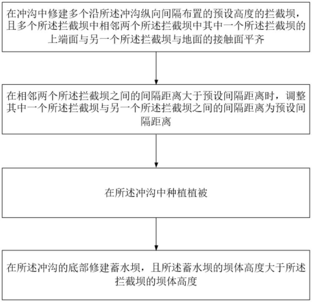 生態(tài)修復(fù)方法及系統(tǒng)與流程