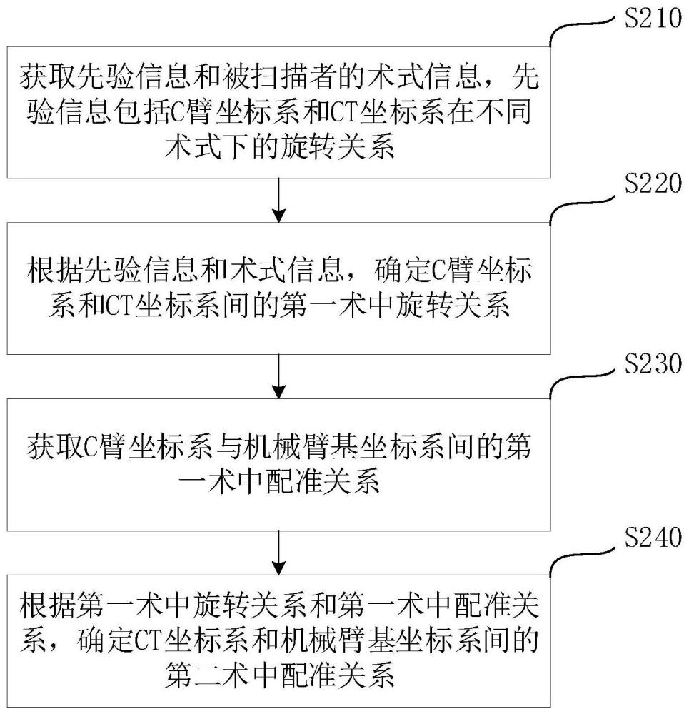 手術(shù)坐標(biāo)系的配準(zhǔn)方法、裝置和存儲介質(zhì)與流程