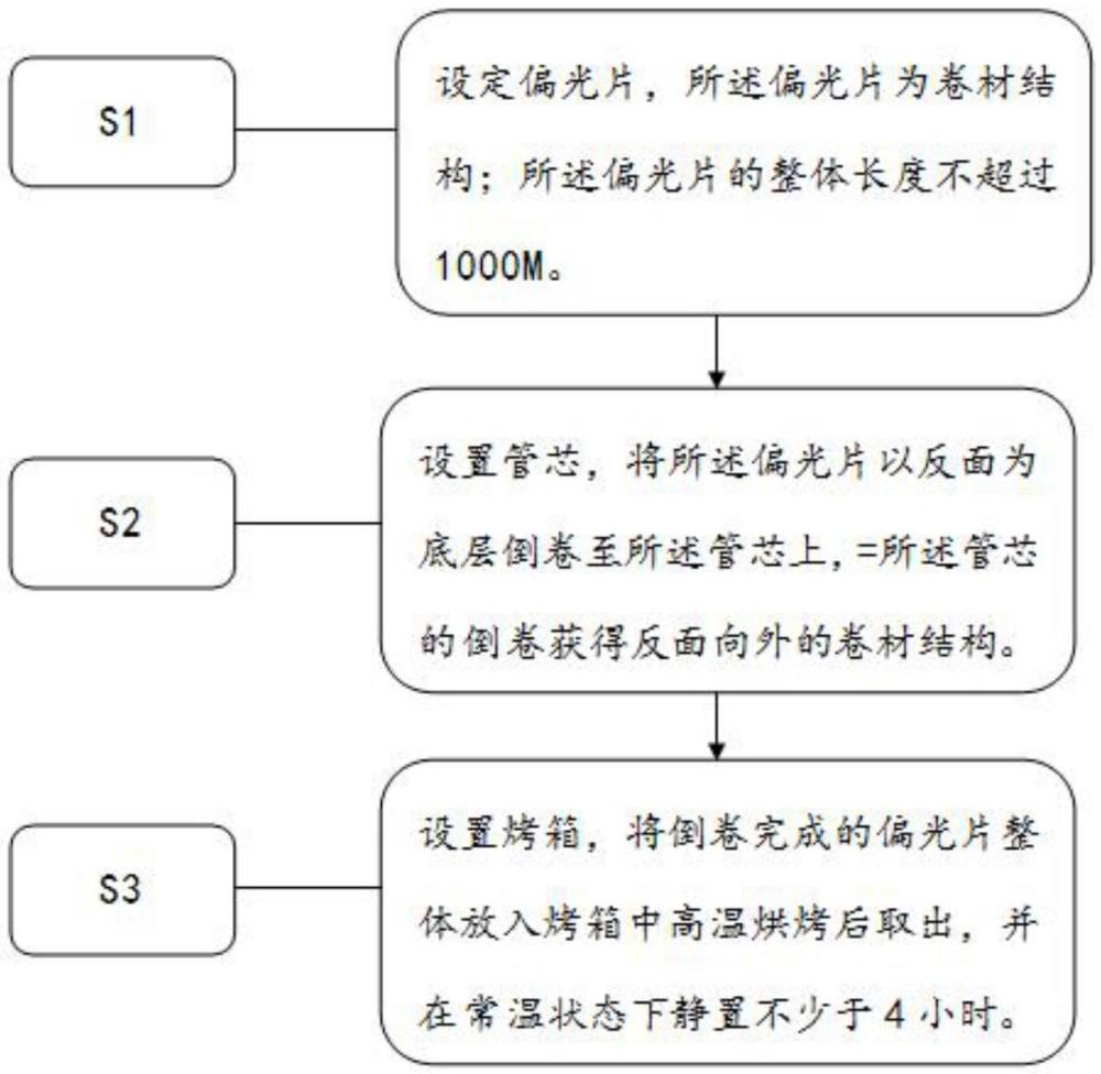 防翹曲偏光片及偏光片防翹曲加工方法與流程