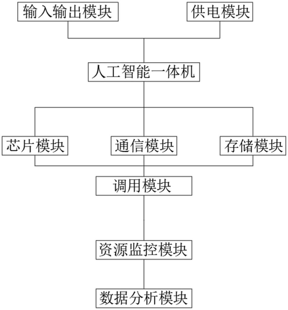 一種異構(gòu)人工智能一體機的資源狀態(tài)監(jiān)控系統(tǒng)及方法與流程