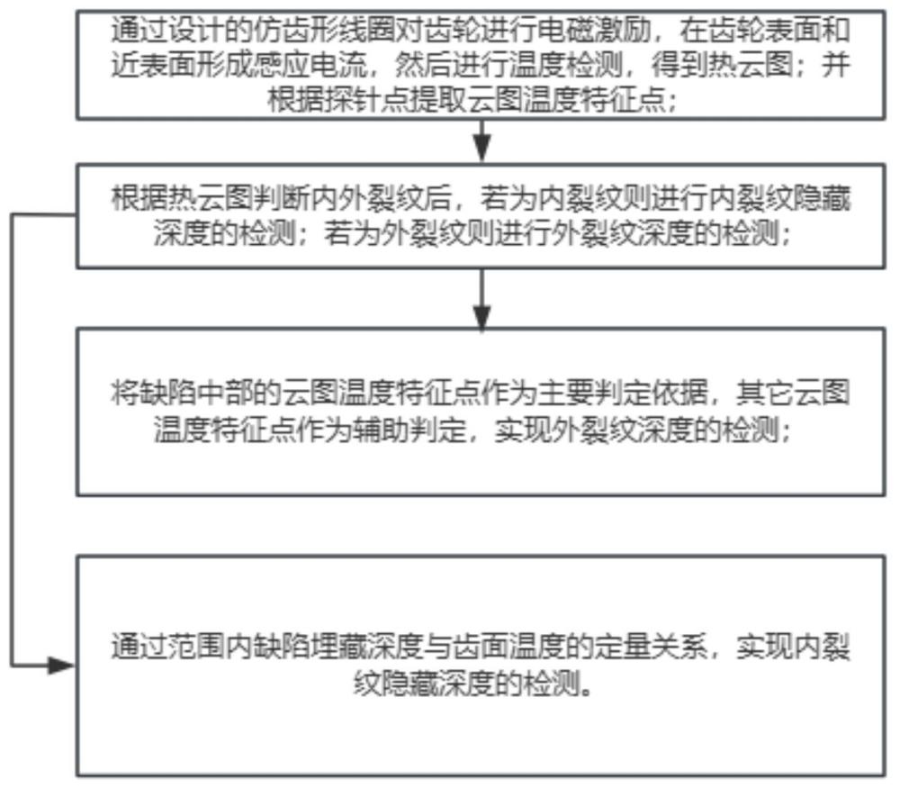 仿齿线圈感应热响应的齿轮裂纹内外深度检测方法及系统