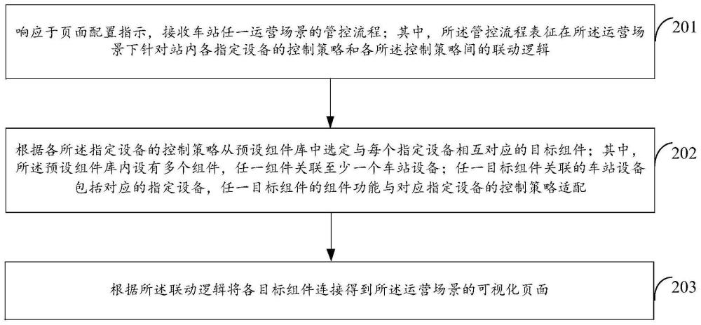 多場景管控的可視化配置方法、裝置、設備及介質與流程