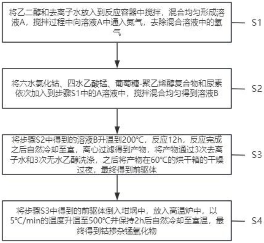 一種利用鈷摻雜誘導晶型轉(zhuǎn)變制備鈷錳氧化物材料的方法及其應用