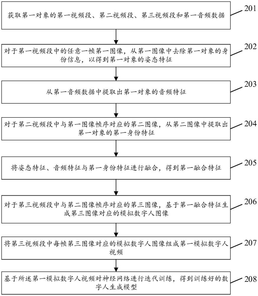 數(shù)字人的生成模型訓(xùn)練方法、生成方法及相關(guān)裝置與流程