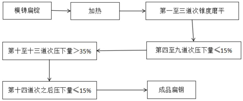 一種塑料模具用扁鋼及其軋制方法與流程