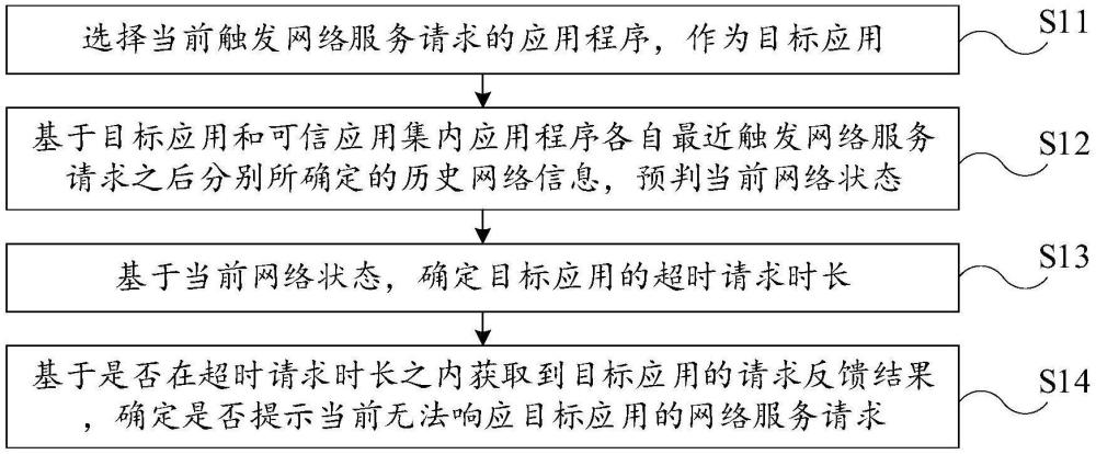 網(wǎng)絡(luò)檢測(cè)方法及相關(guān)裝置、電子設(shè)備和存儲(chǔ)介質(zhì)與流程