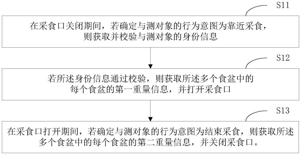 一種適口性數(shù)據(jù)獲取方法、智能喂食器及計(jì)算機(jī)可讀存儲(chǔ)介質(zhì)與流程