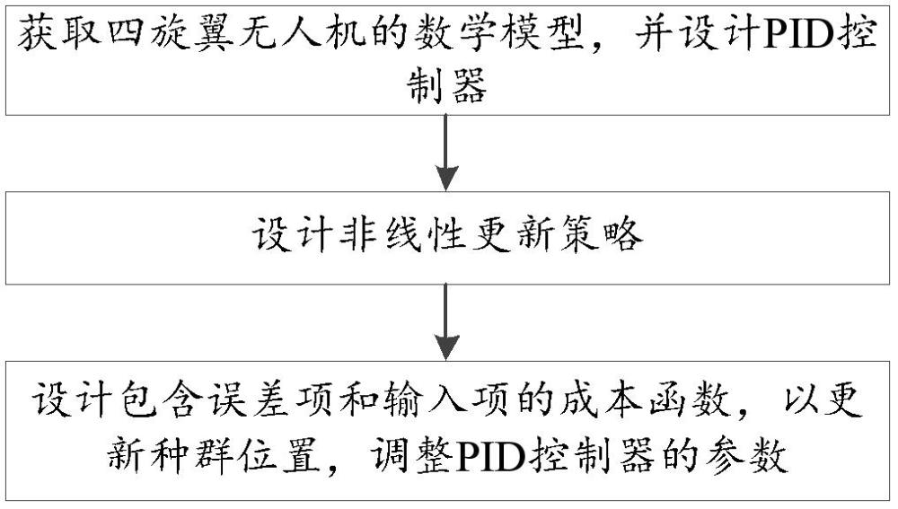 一種四旋翼無(wú)人機(jī)控制參數(shù)的優(yōu)化方法