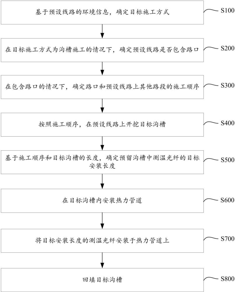 熱力系統(tǒng)的施工方法和熱力系統(tǒng)