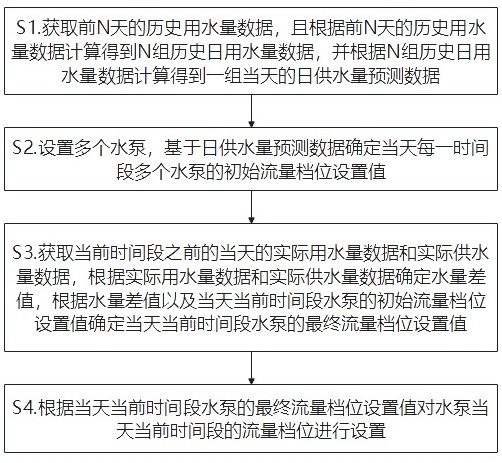 一種二次供水的水泵調(diào)控方法及系統(tǒng)與流程