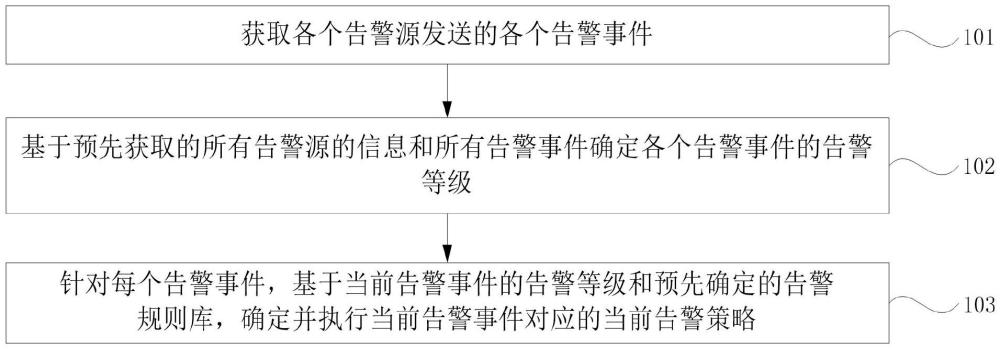 一種告警數(shù)據(jù)處理方法、裝置、電子設備和存儲介質與流程