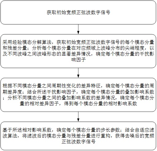 一种宽频正弦波数字信号生成方法及系统与流程