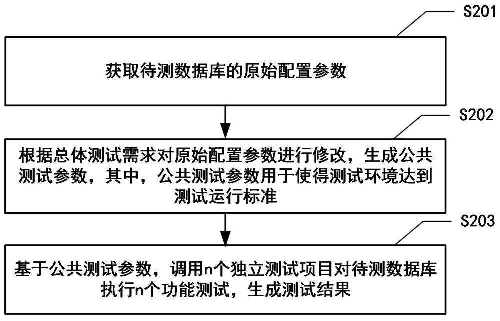 數(shù)據(jù)庫自動化功能測試方法及裝置、電子設(shè)備和存儲介質(zhì)與流程