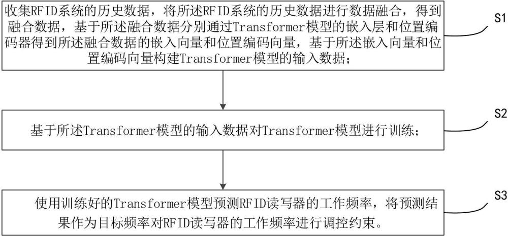 一種電網(wǎng)工器具管理RFID系統(tǒng)頻率控制方法及系統(tǒng)與流程