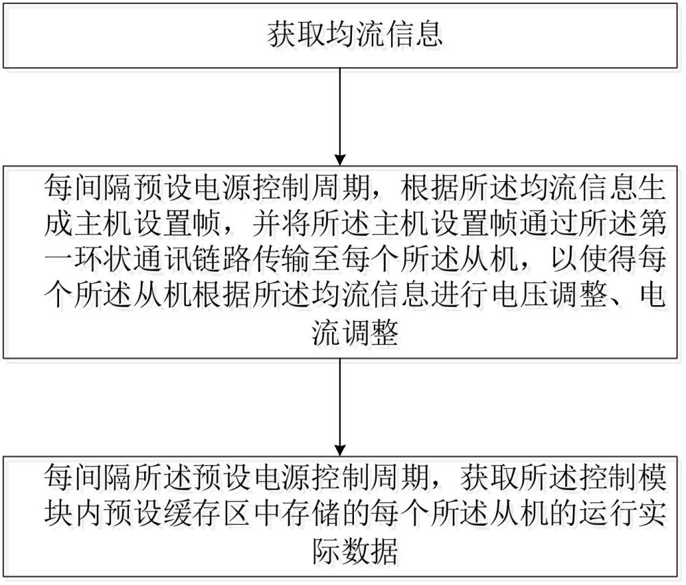 一種電源系統(tǒng)高效均流方法、裝置及存儲(chǔ)介質(zhì)與流程