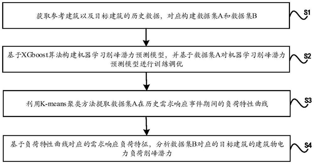 一種建筑物電力負荷削峰潛力估算方法及裝置與流程