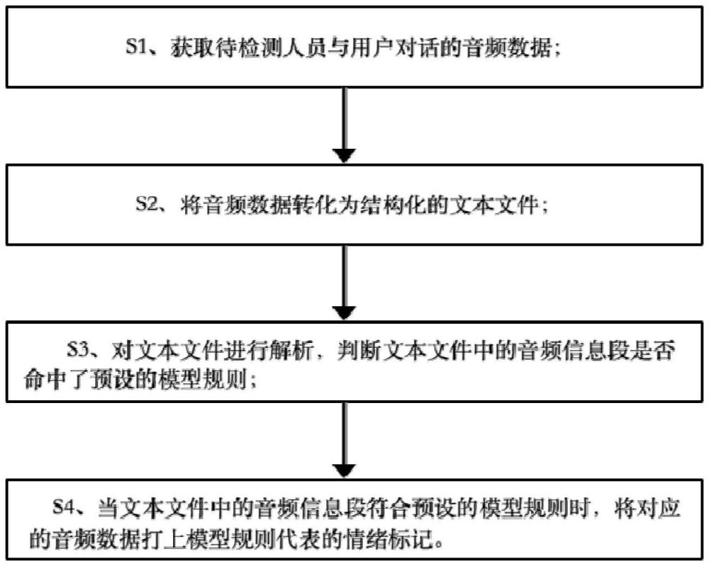 一種多維度語音情緒分析方法及系統(tǒng)與流程