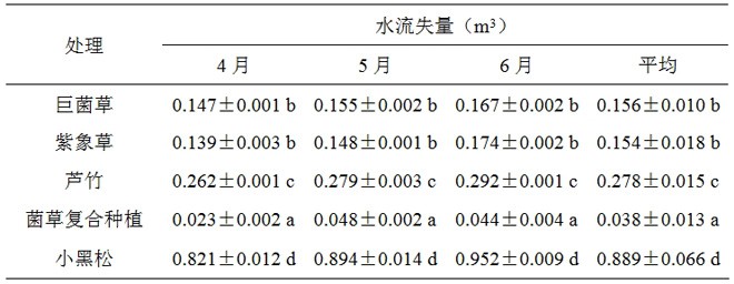 一種植物-微生物聯(lián)合修復(fù)煤礦廢棄地的方法