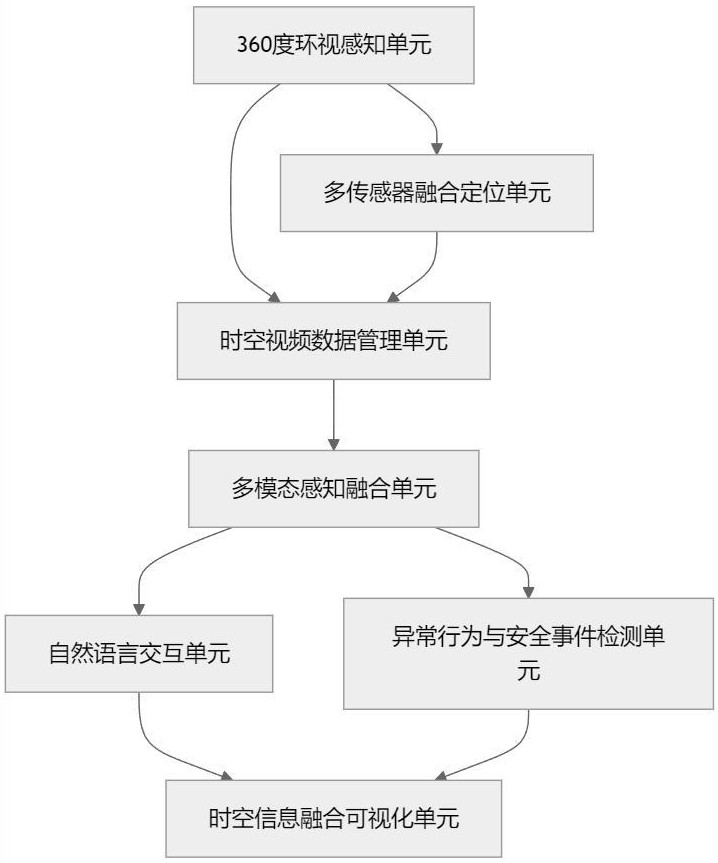 一種融合360度環(huán)視感知與多模態(tài)智能分析的車載視頻監(jiān)控系統(tǒng)及方法與流程