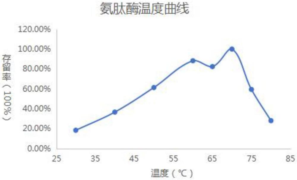 一種氨肽酶的酶活檢測(cè)方法與流程