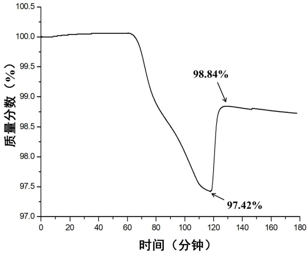 一種單組元推進(jìn)劑分解催化劑長貯老化程度快速評價(jià)試驗(yàn)方法